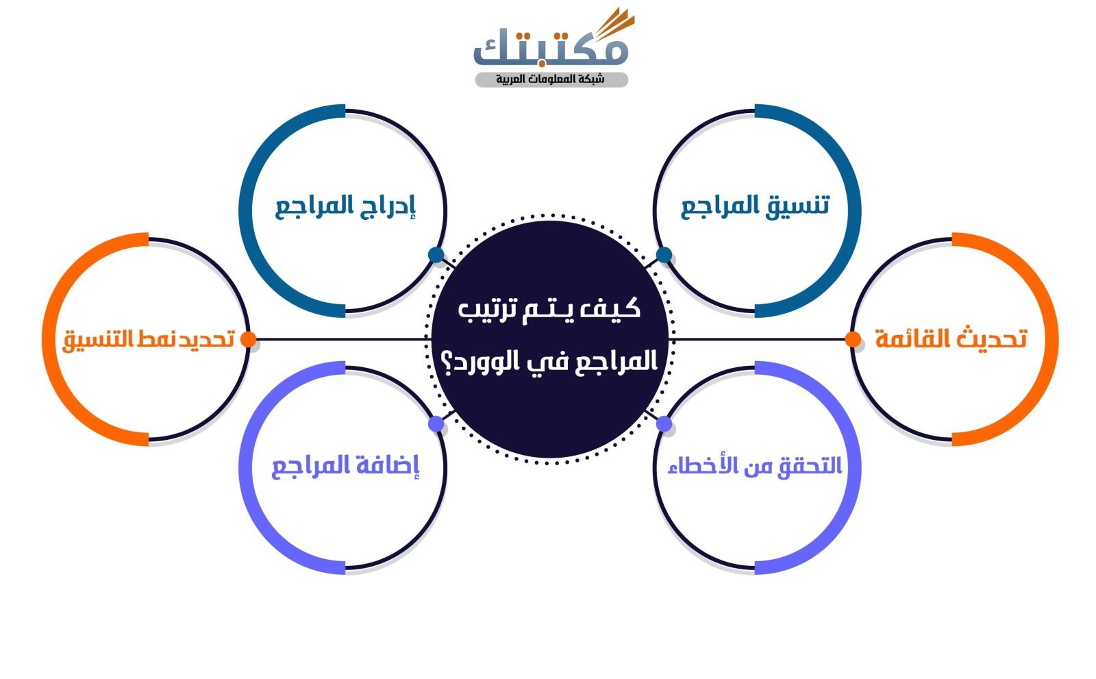 كيف يتم ترتيب المراجع في الوورد؟